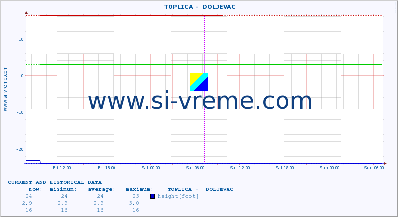  ::  TOPLICA -  DOLJEVAC :: height |  |  :: last two days / 5 minutes.