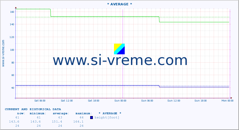  ::  VELIKA MORAVA -  BAGRDAN ** :: height |  |  :: last two days / 5 minutes.