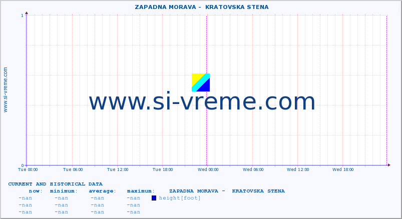  ::  ZAPADNA MORAVA -  KRATOVSKA STENA :: height |  |  :: last two days / 5 minutes.