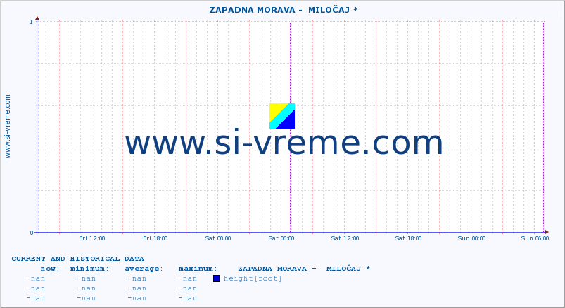  ::  ZAPADNA MORAVA -  MILOČAJ * :: height |  |  :: last two days / 5 minutes.