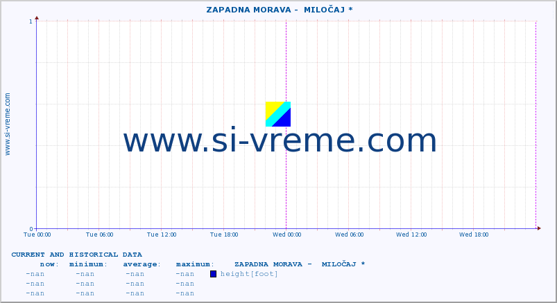  ::  ZAPADNA MORAVA -  MILOČAJ * :: height |  |  :: last two days / 5 minutes.