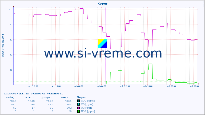 POVPREČJE :: Koper :: SO2 | CO | O3 | NO2 :: zadnja dva dni / 5 minut.