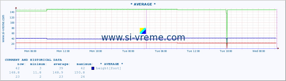  :: * AVERAGE * :: height |  |  :: last two days / 5 minutes.