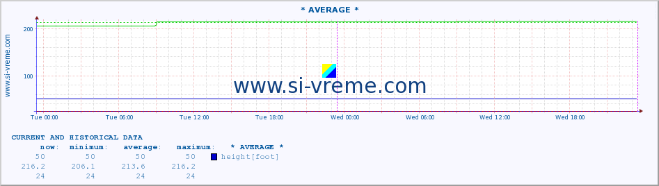  :: * AVERAGE * :: height |  |  :: last two days / 5 minutes.