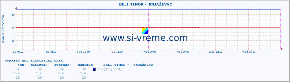  ::  BELI TIMOK -  KNJAŽEVAC :: height |  |  :: last two days / 5 minutes.