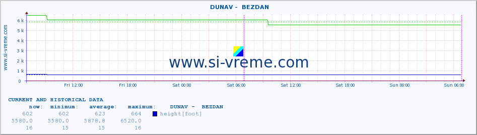  ::  DUNAV -  BEZDAN :: height |  |  :: last two days / 5 minutes.