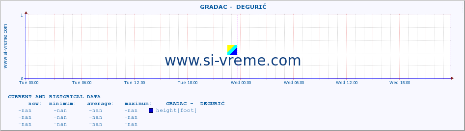  ::  GRADAC -  DEGURIĆ :: height |  |  :: last two days / 5 minutes.