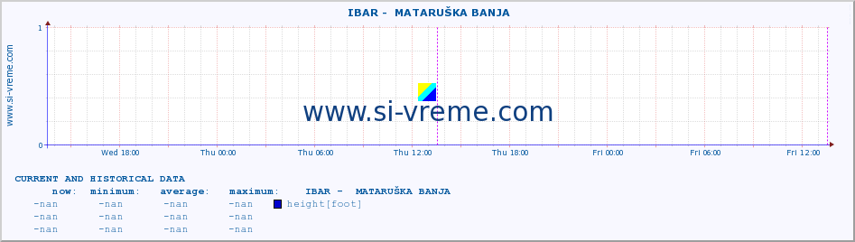  ::  IBAR -  MATARUŠKA BANJA :: height |  |  :: last two days / 5 minutes.