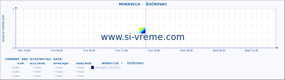  ::  MORAVICA -  ŽUČKOVAC :: height |  |  :: last two days / 5 minutes.