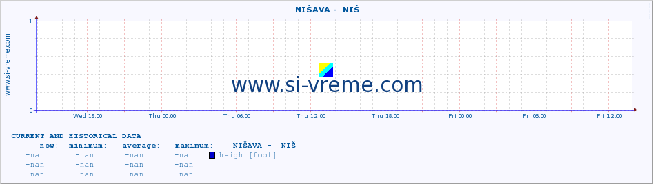  ::  NIŠAVA -  NIŠ :: height |  |  :: last two days / 5 minutes.