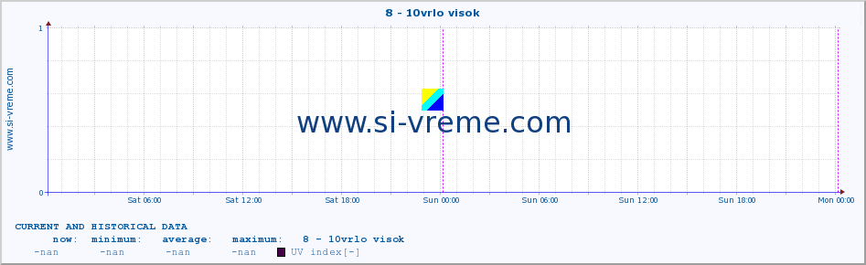  :: 8 - 10vrlo visok :: UV index :: last two days / 5 minutes.