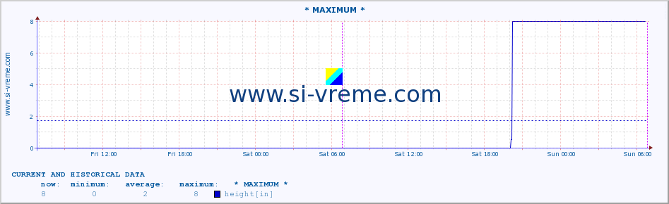  :: * MAXIMUM * :: height :: last two days / 5 minutes.