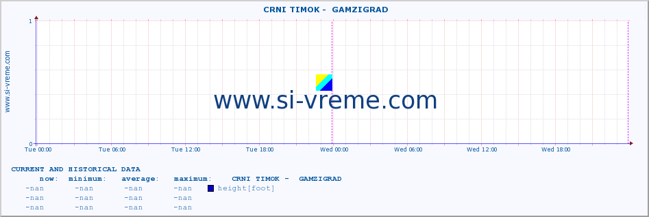  ::  CRNI TIMOK -  GAMZIGRAD :: height |  |  :: last two days / 5 minutes.