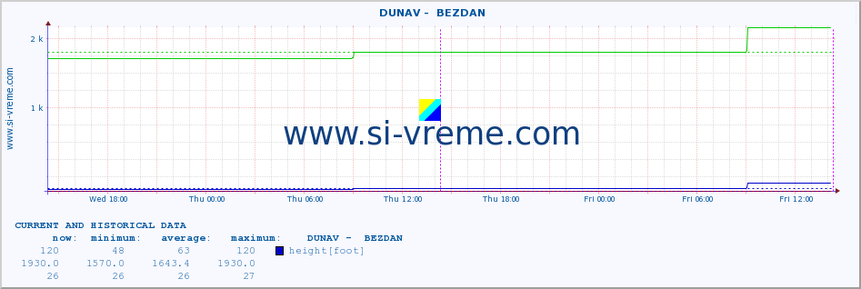  ::  DUNAV -  BEZDAN :: height |  |  :: last two days / 5 minutes.