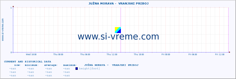  ::  JUŽNA MORAVA -  VRANJSKI PRIBOJ :: height |  |  :: last two days / 5 minutes.