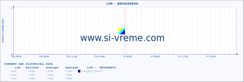  ::  LIM -  BRODAREVO :: height |  |  :: last two days / 5 minutes.