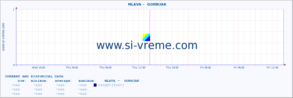  ::  MLAVA -  GORNJAK :: height |  |  :: last two days / 5 minutes.