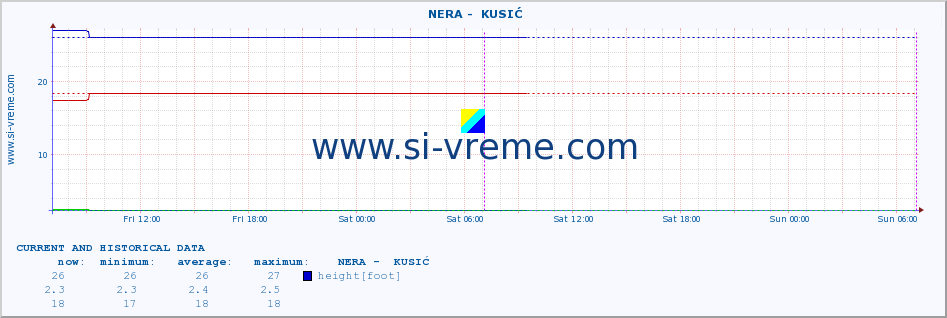  ::  NERA -  KUSIĆ :: height |  |  :: last two days / 5 minutes.