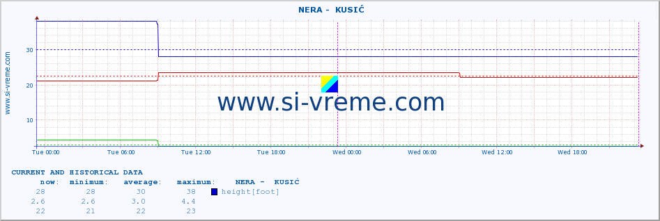  ::  NERA -  KUSIĆ :: height |  |  :: last two days / 5 minutes.