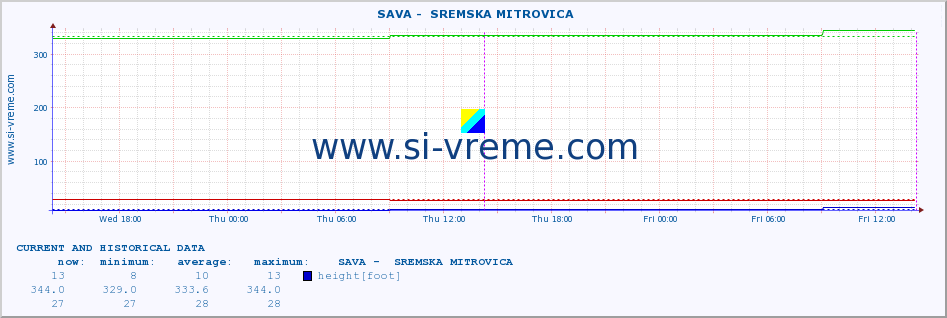  ::  SAVA -  SREMSKA MITROVICA :: height |  |  :: last two days / 5 minutes.