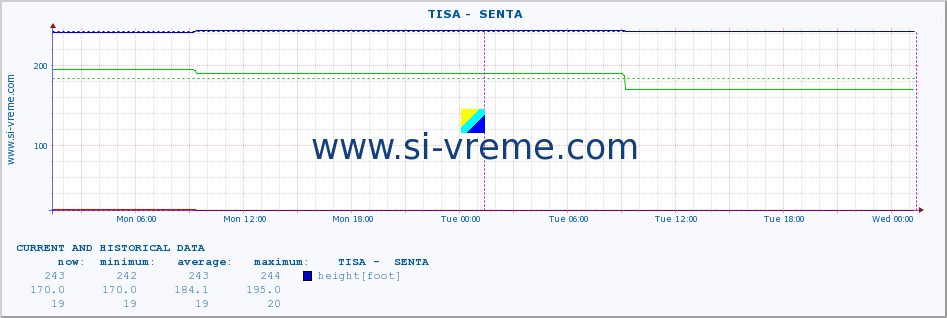  ::  TISA -  SENTA :: height |  |  :: last two days / 5 minutes.