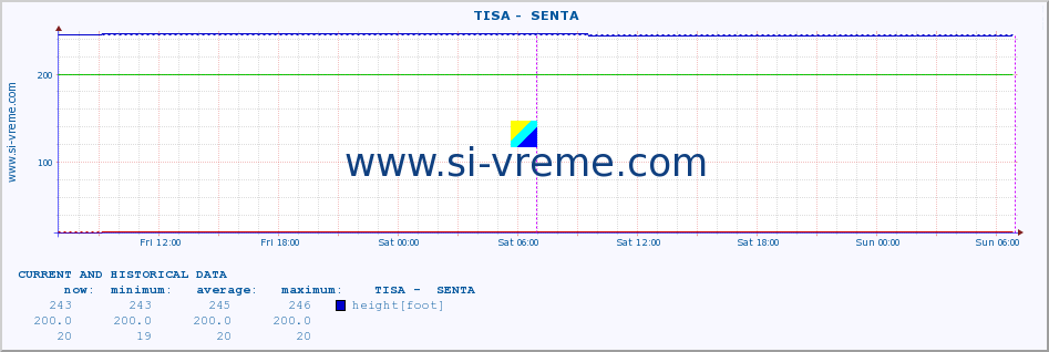  ::  TISA -  SENTA :: height |  |  :: last two days / 5 minutes.