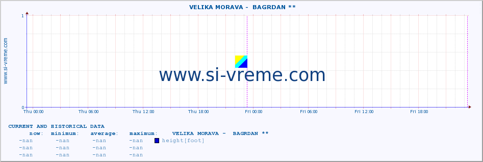  ::  VELIKA MORAVA -  BAGRDAN ** :: height |  |  :: last two days / 5 minutes.