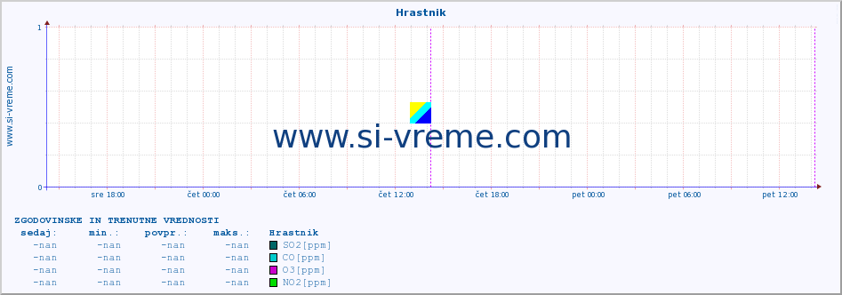 POVPREČJE :: Hrastnik :: SO2 | CO | O3 | NO2 :: zadnja dva dni / 5 minut.