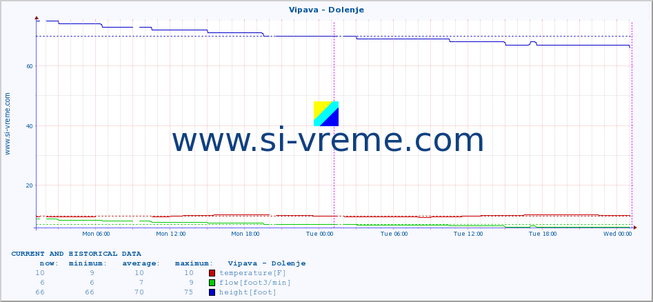  :: Vipava - Dolenje :: temperature | flow | height :: last two days / 5 minutes.