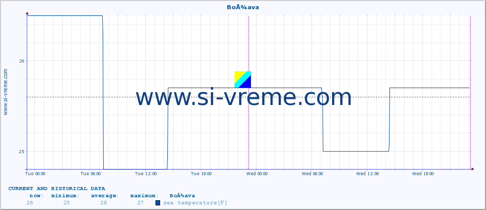  :: BoÅ¾ava :: sea temperature :: last two days / 5 minutes.