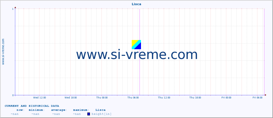  :: Lisca :: height :: last two days / 5 minutes.