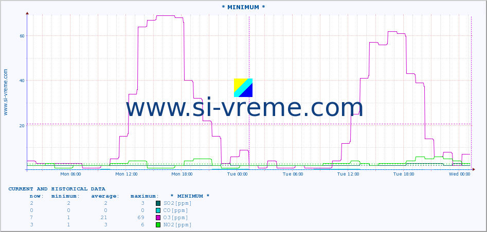  :: * MINIMUM* :: SO2 | CO | O3 | NO2 :: last two days / 5 minutes.