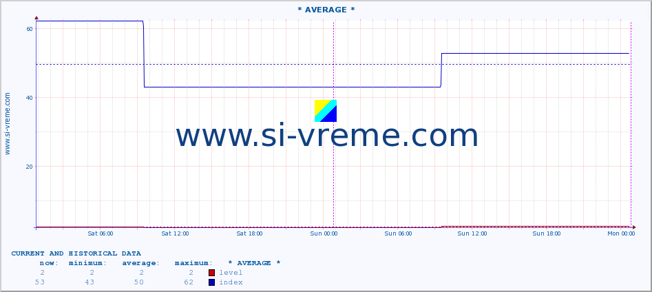  :: * AVERAGE * :: level | index :: last two days / 5 minutes.