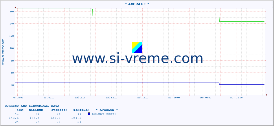  :: * AVERAGE * :: height |  |  :: last two days / 5 minutes.