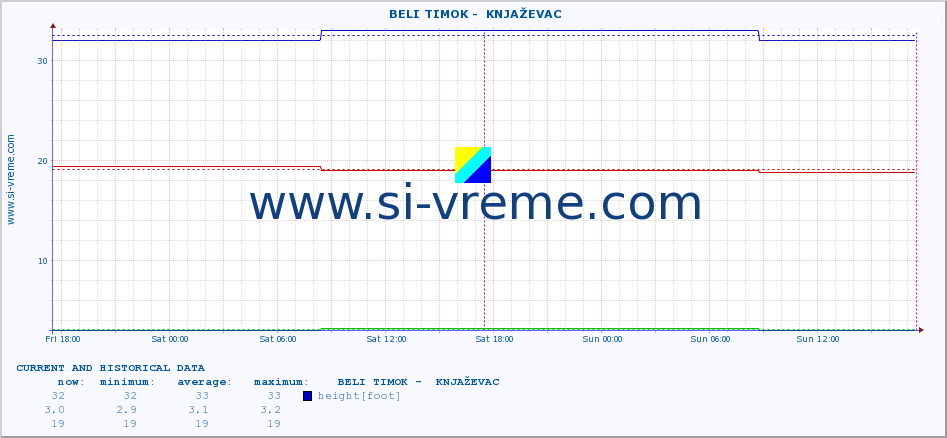  ::  BELI TIMOK -  KNJAŽEVAC :: height |  |  :: last two days / 5 minutes.