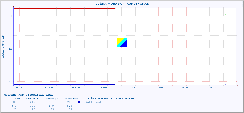  ::  JUŽNA MORAVA -  KORVINGRAD :: height |  |  :: last two days / 5 minutes.