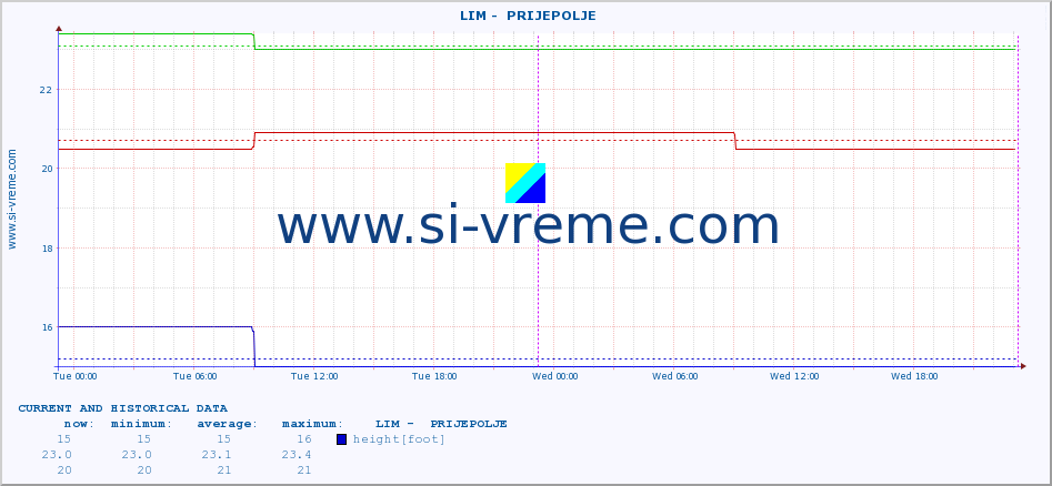  ::  LIM -  PRIJEPOLJE :: height |  |  :: last two days / 5 minutes.