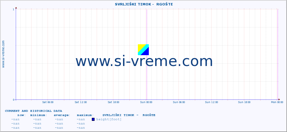  ::  SVRLJIŠKI TIMOK -  RGOŠTE :: height |  |  :: last two days / 5 minutes.
