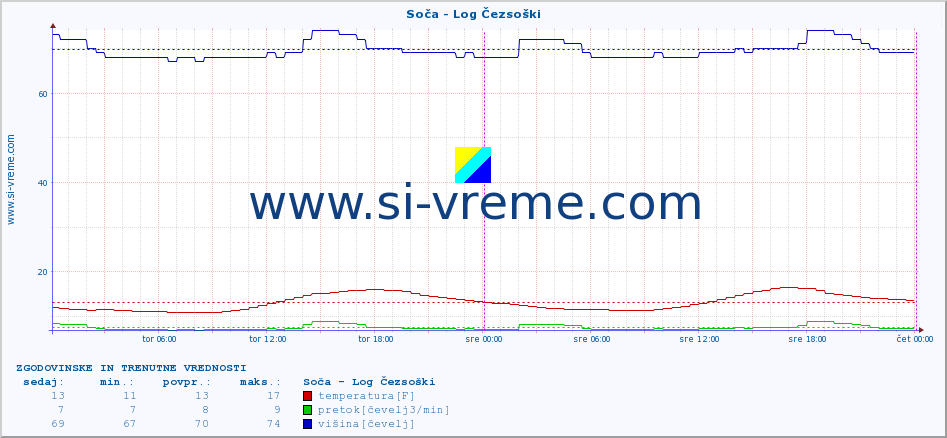 POVPREČJE :: Soča - Log Čezsoški :: temperatura | pretok | višina :: zadnja dva dni / 5 minut.