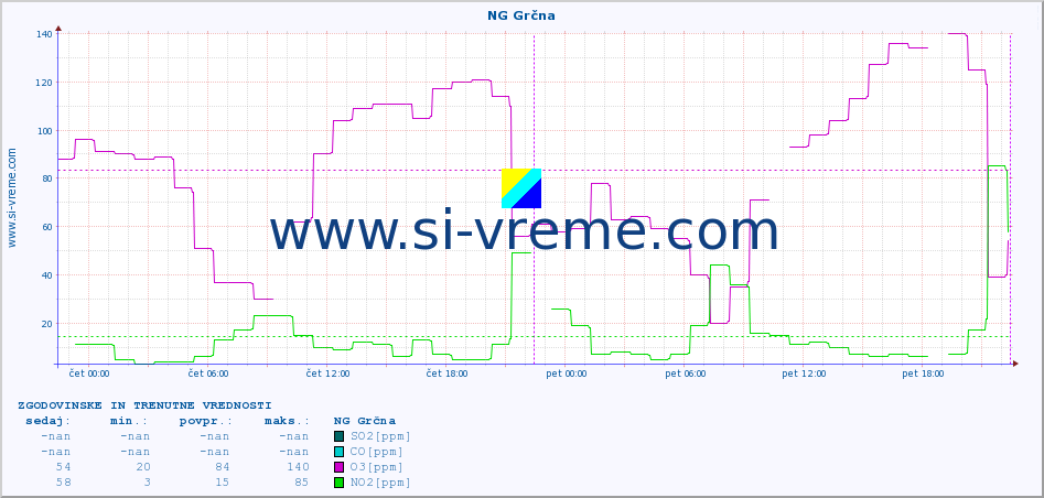 POVPREČJE :: NG Grčna :: SO2 | CO | O3 | NO2 :: zadnja dva dni / 5 minut.