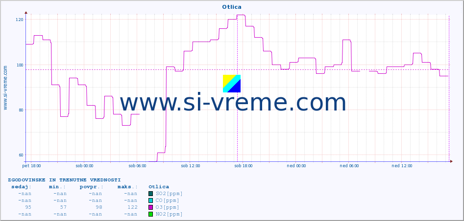 POVPREČJE :: Otlica :: SO2 | CO | O3 | NO2 :: zadnja dva dni / 5 minut.