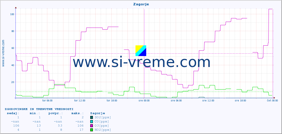 POVPREČJE :: Zagorje :: SO2 | CO | O3 | NO2 :: zadnja dva dni / 5 minut.