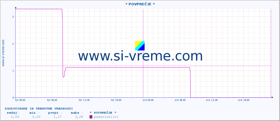 POVPREČJE :: * POVPREČJE * :: padavine :: zadnja dva dni / 5 minut.