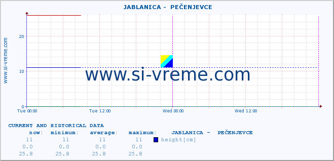  ::  JABLANICA -  PEČENJEVCE :: height |  |  :: last two days / 5 minutes.