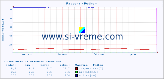 POVPREČJE :: Radovna - Podhom :: temperatura | pretok | višina :: zadnja dva dni / 5 minut.