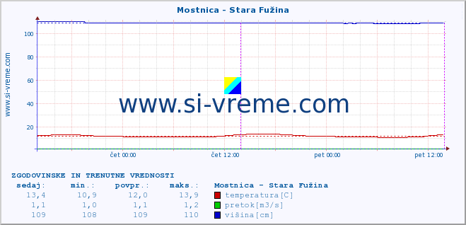 POVPREČJE :: Mostnica - Stara Fužina :: temperatura | pretok | višina :: zadnja dva dni / 5 minut.