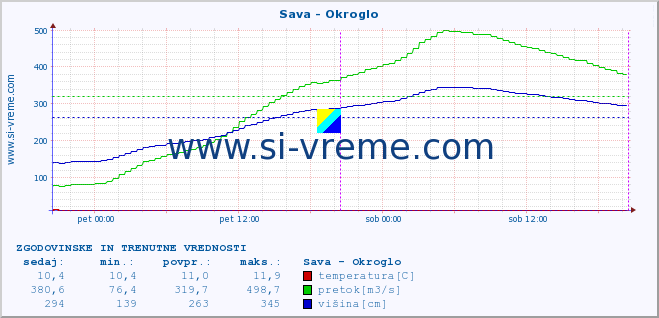 POVPREČJE :: Sava - Okroglo :: temperatura | pretok | višina :: zadnja dva dni / 5 minut.