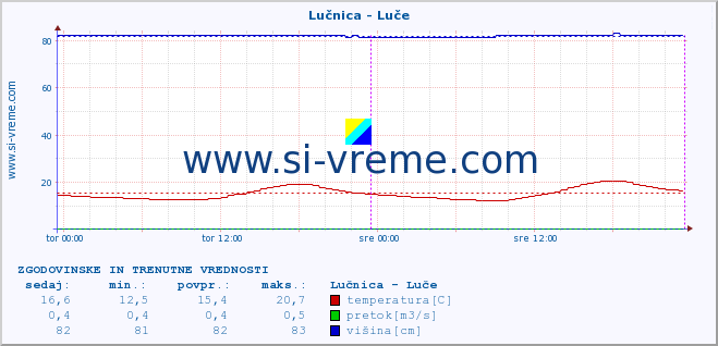 POVPREČJE :: Lučnica - Luče :: temperatura | pretok | višina :: zadnja dva dni / 5 minut.