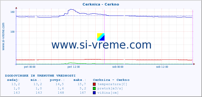 POVPREČJE :: Cerknica - Cerkno :: temperatura | pretok | višina :: zadnja dva dni / 5 minut.