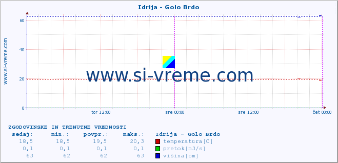 POVPREČJE :: Idrija - Golo Brdo :: temperatura | pretok | višina :: zadnja dva dni / 5 minut.